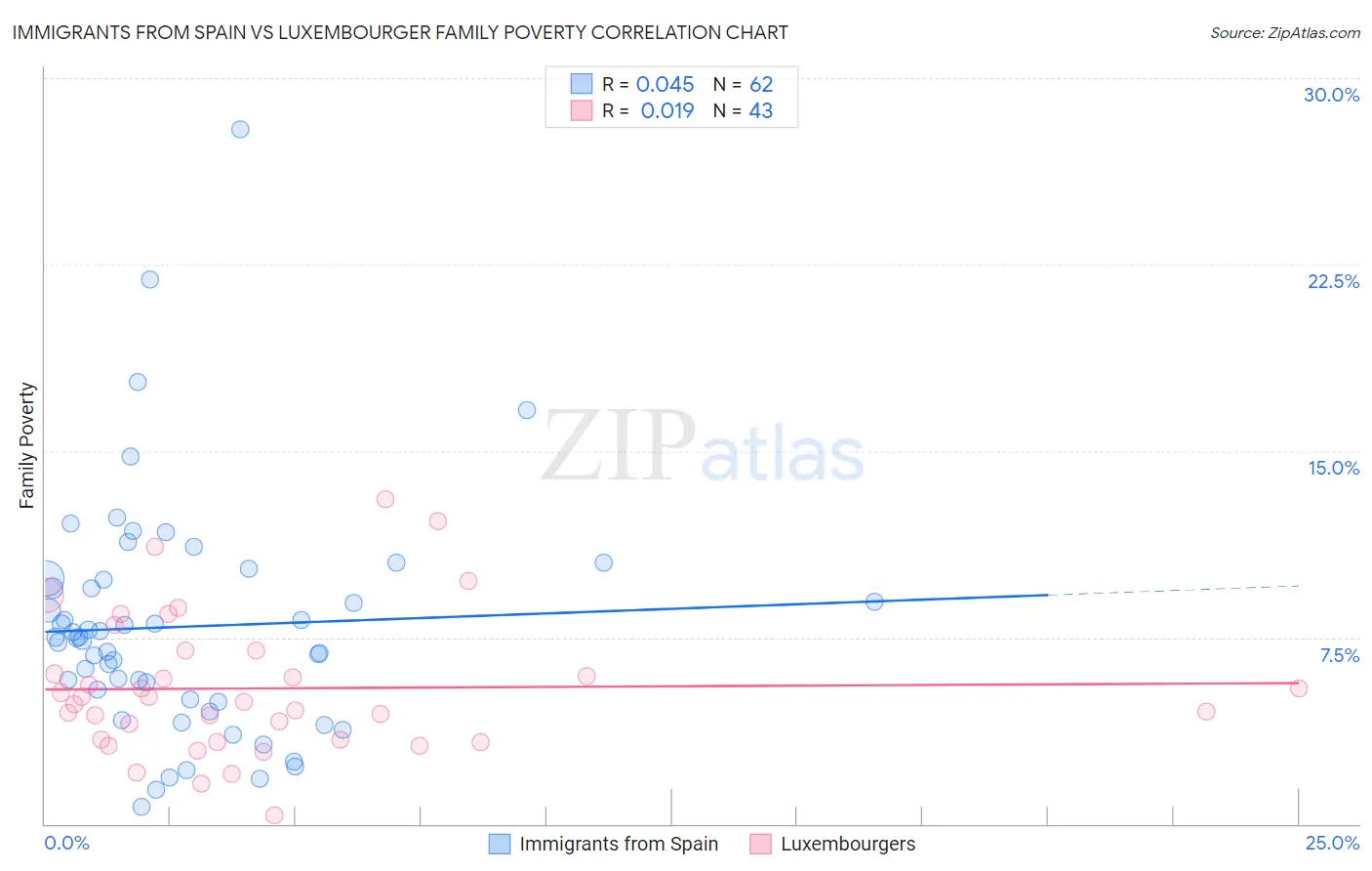 Immigrants from Spain vs Luxembourger Family Poverty