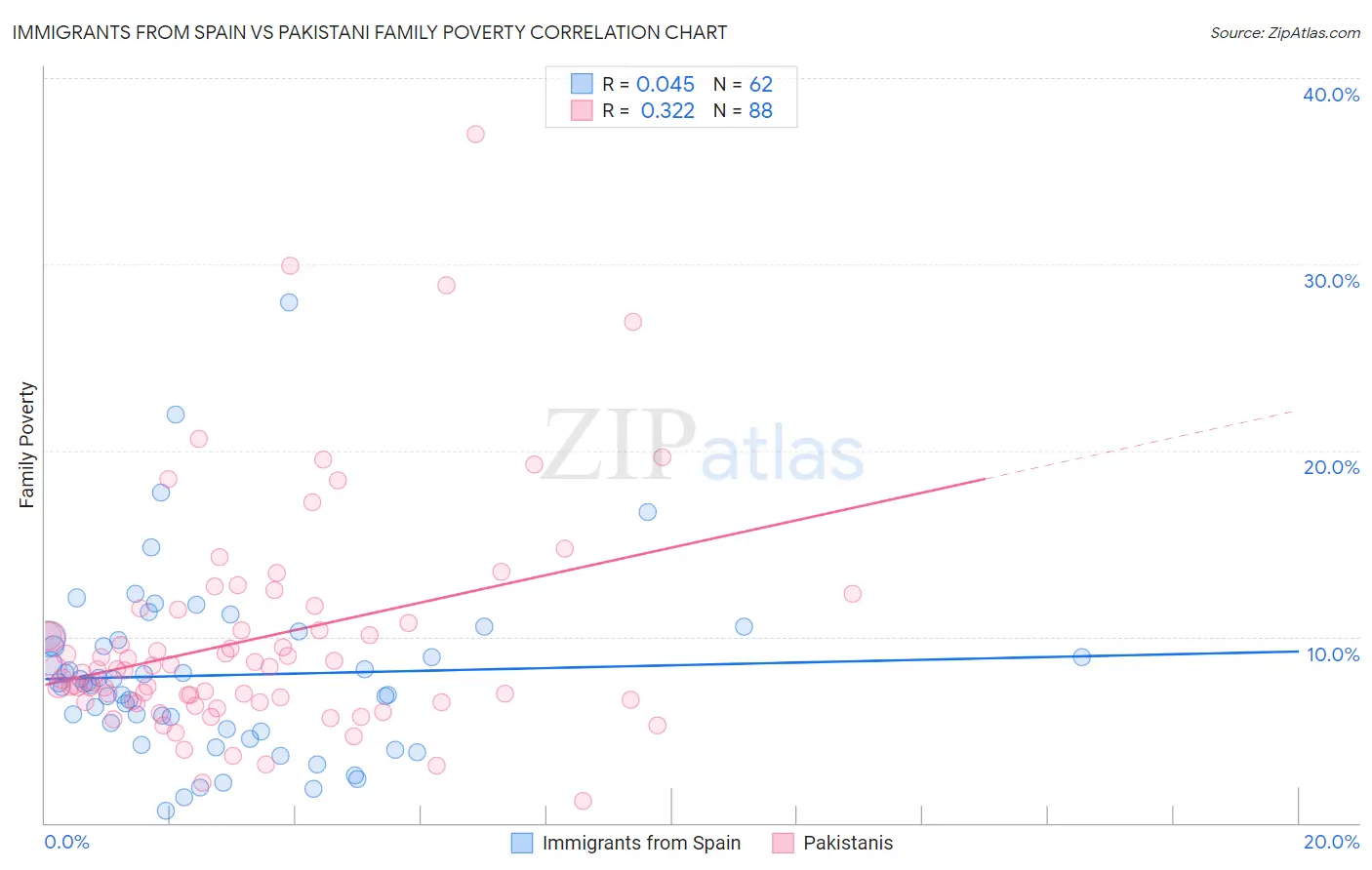 Immigrants from Spain vs Pakistani Family Poverty