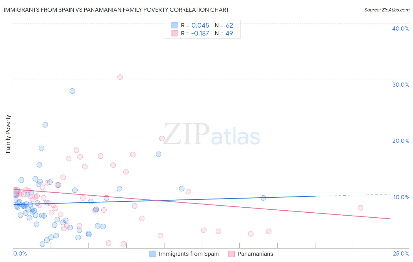 Immigrants from Spain vs Panamanian Family Poverty