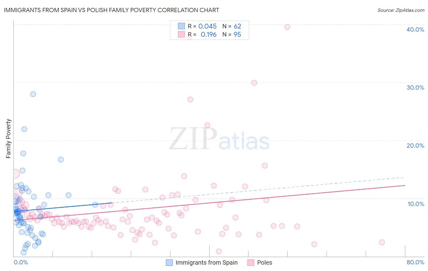 Immigrants from Spain vs Polish Family Poverty