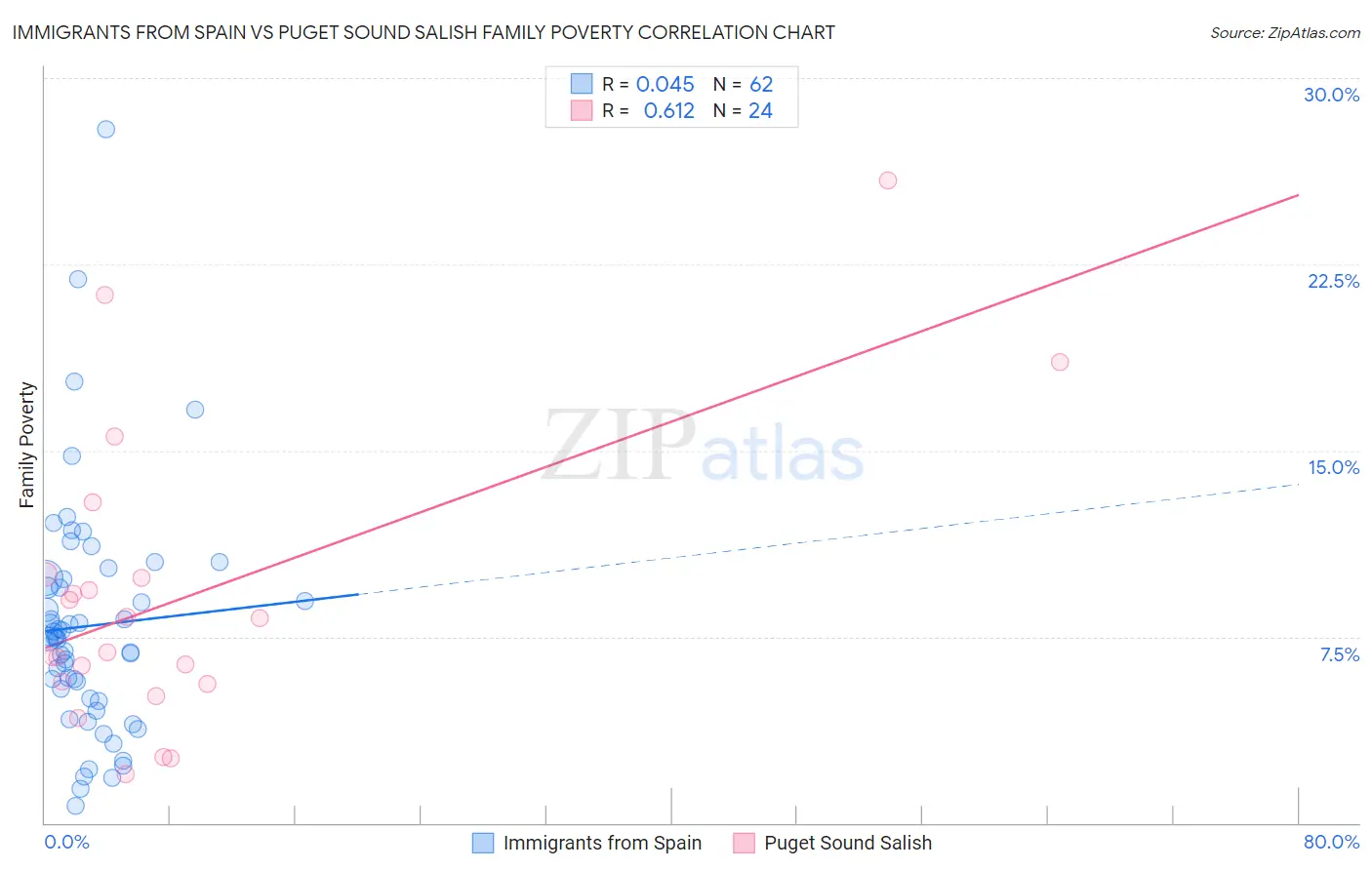 Immigrants from Spain vs Puget Sound Salish Family Poverty