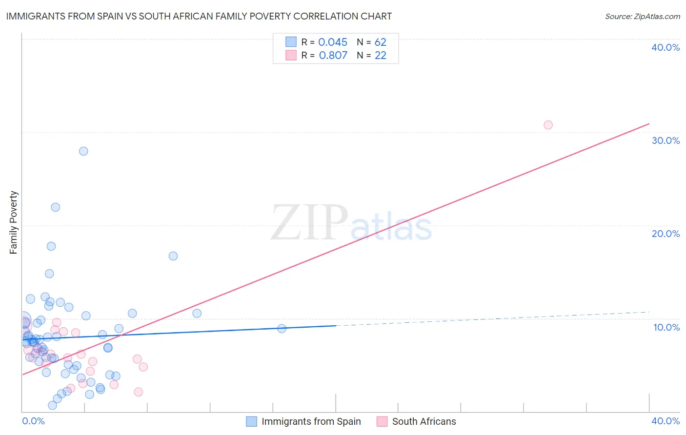 Immigrants from Spain vs South African Family Poverty