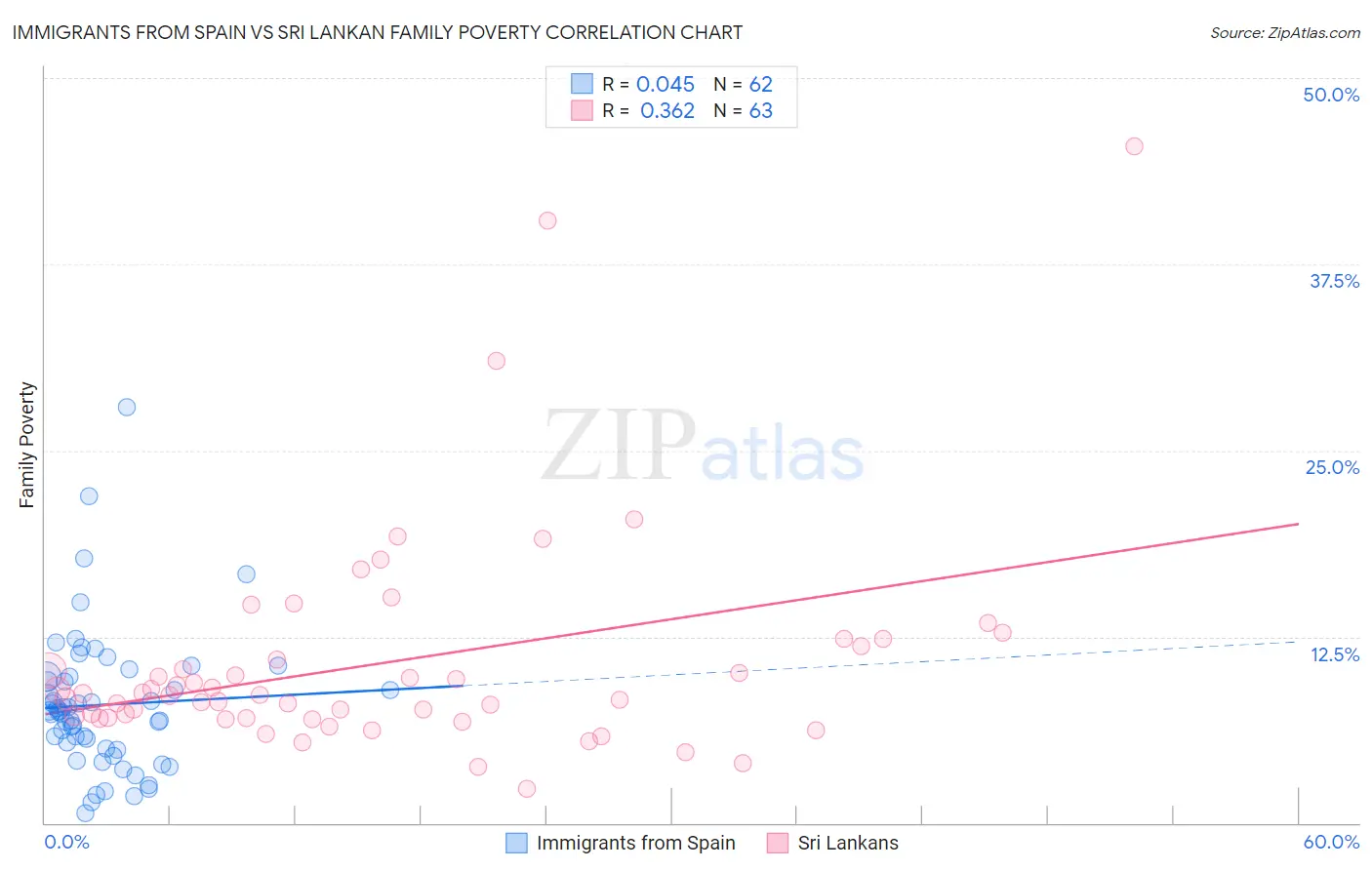 Immigrants from Spain vs Sri Lankan Family Poverty