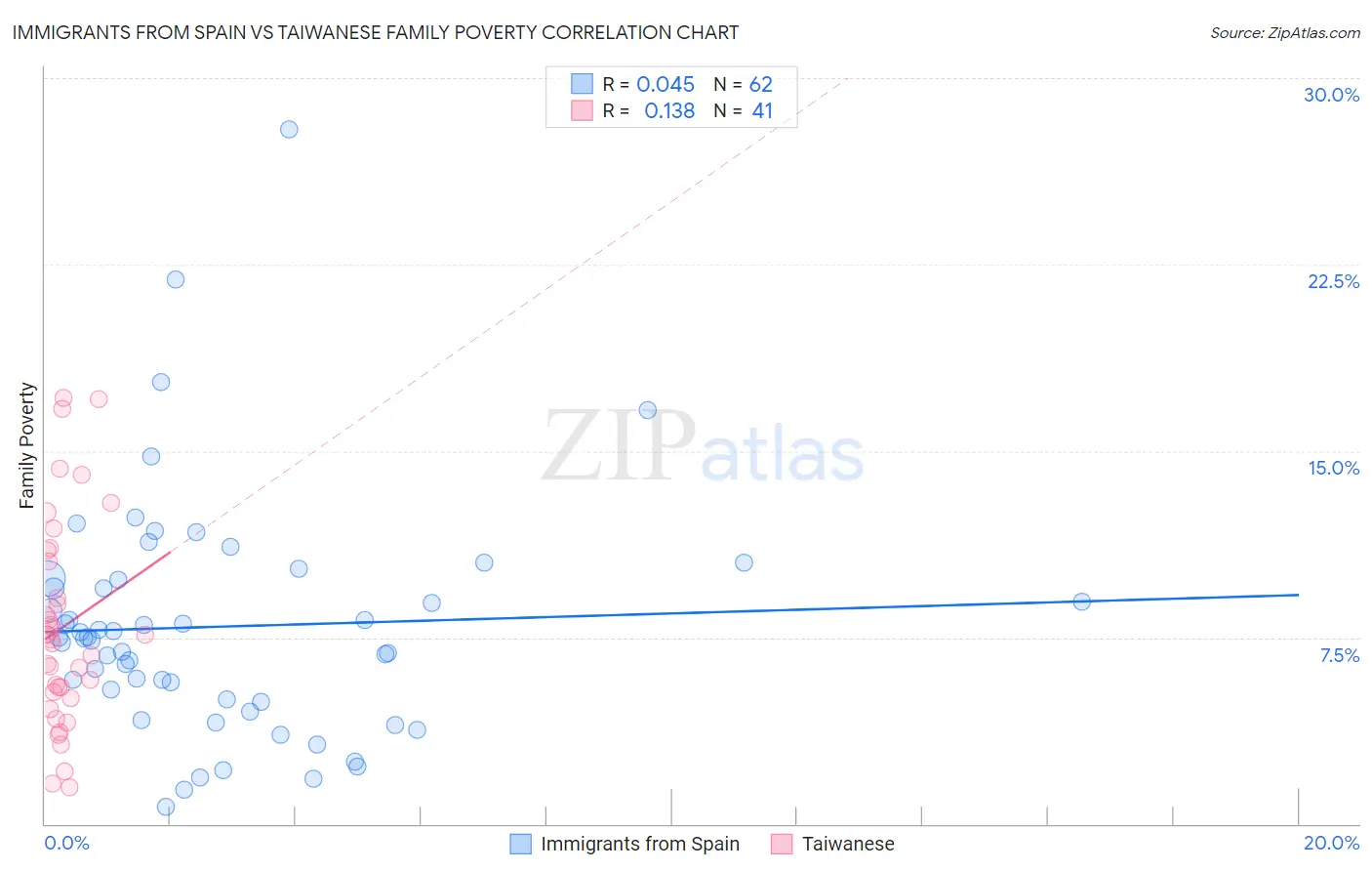 Immigrants from Spain vs Taiwanese Family Poverty