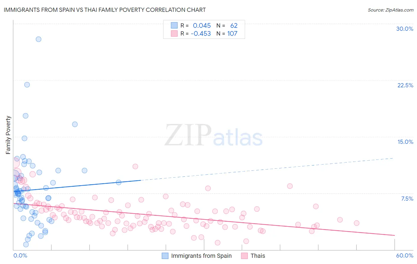 Immigrants from Spain vs Thai Family Poverty