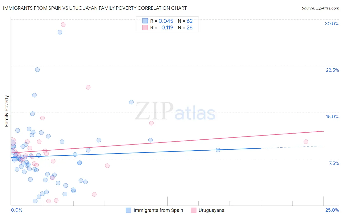 Immigrants from Spain vs Uruguayan Family Poverty