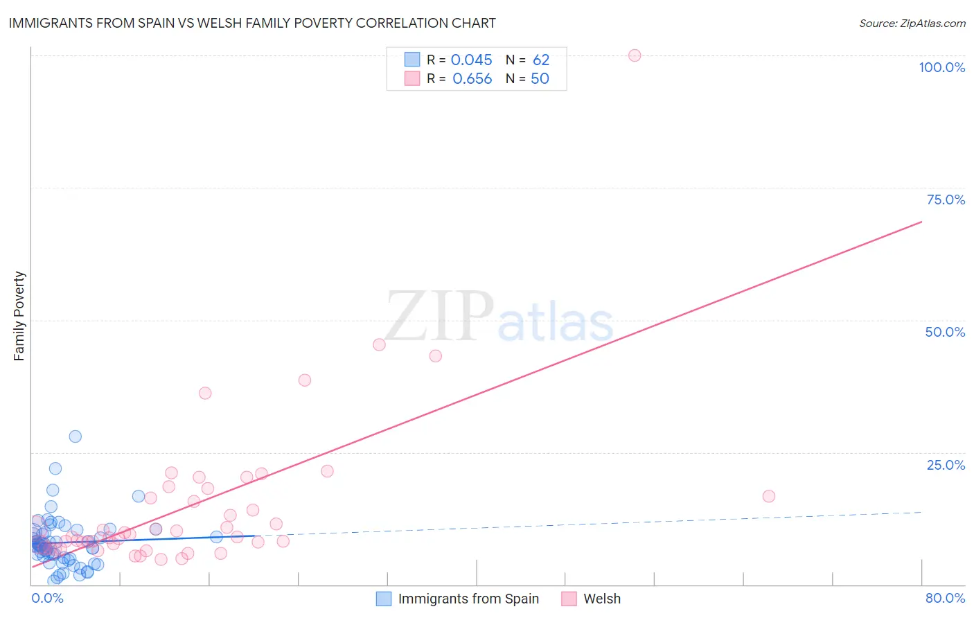 Immigrants from Spain vs Welsh Family Poverty