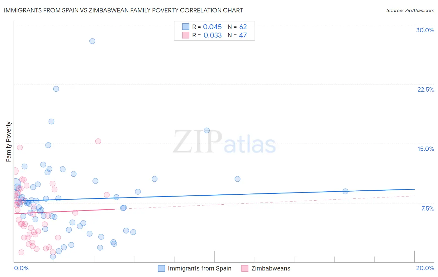 Immigrants from Spain vs Zimbabwean Family Poverty