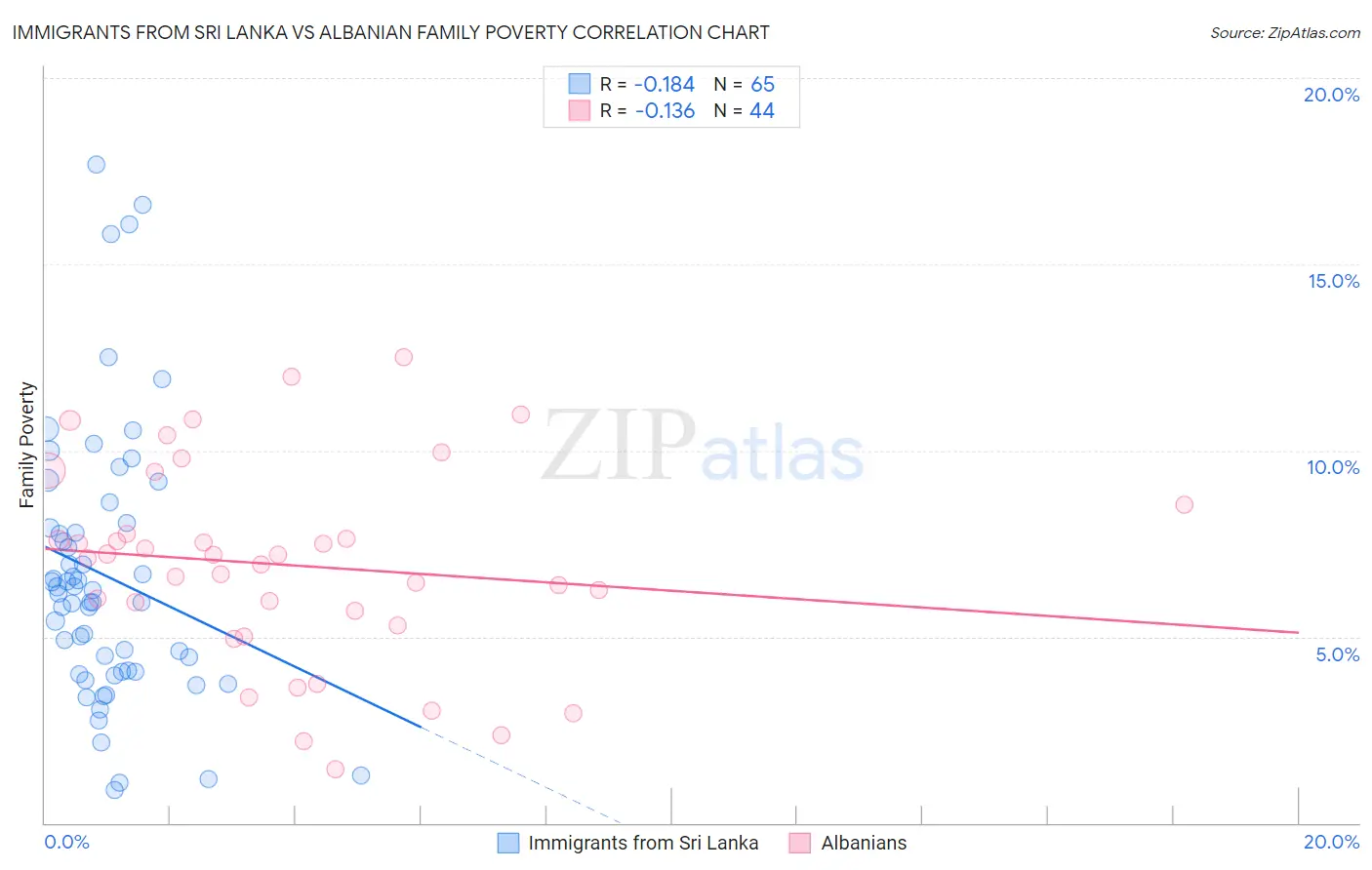 Immigrants from Sri Lanka vs Albanian Family Poverty