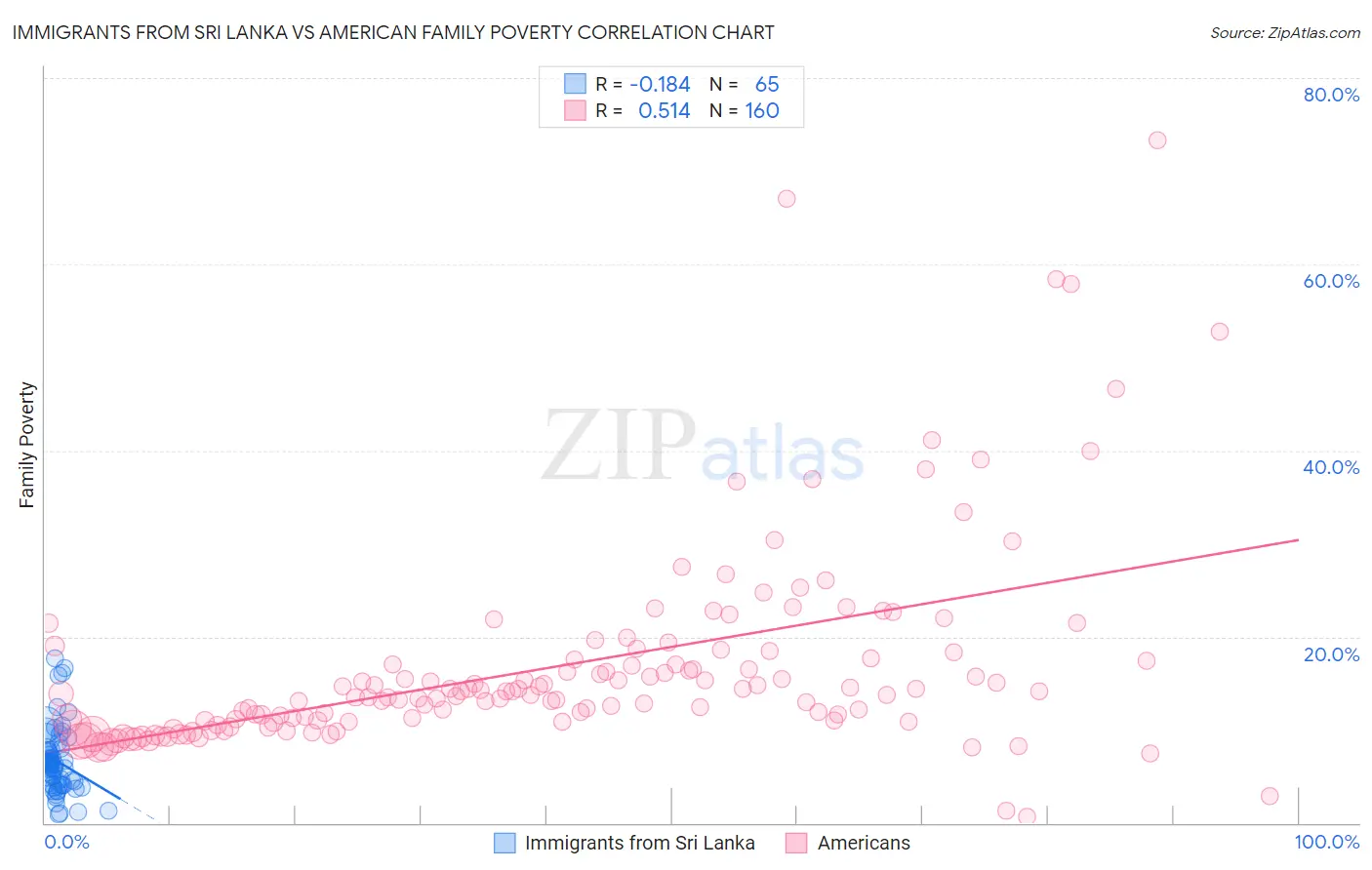 Immigrants from Sri Lanka vs American Family Poverty