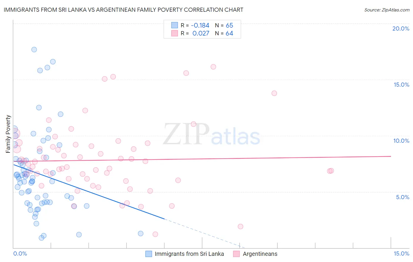 Immigrants from Sri Lanka vs Argentinean Family Poverty