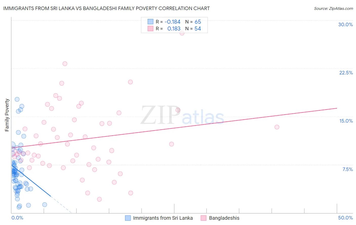 Immigrants from Sri Lanka vs Bangladeshi Family Poverty