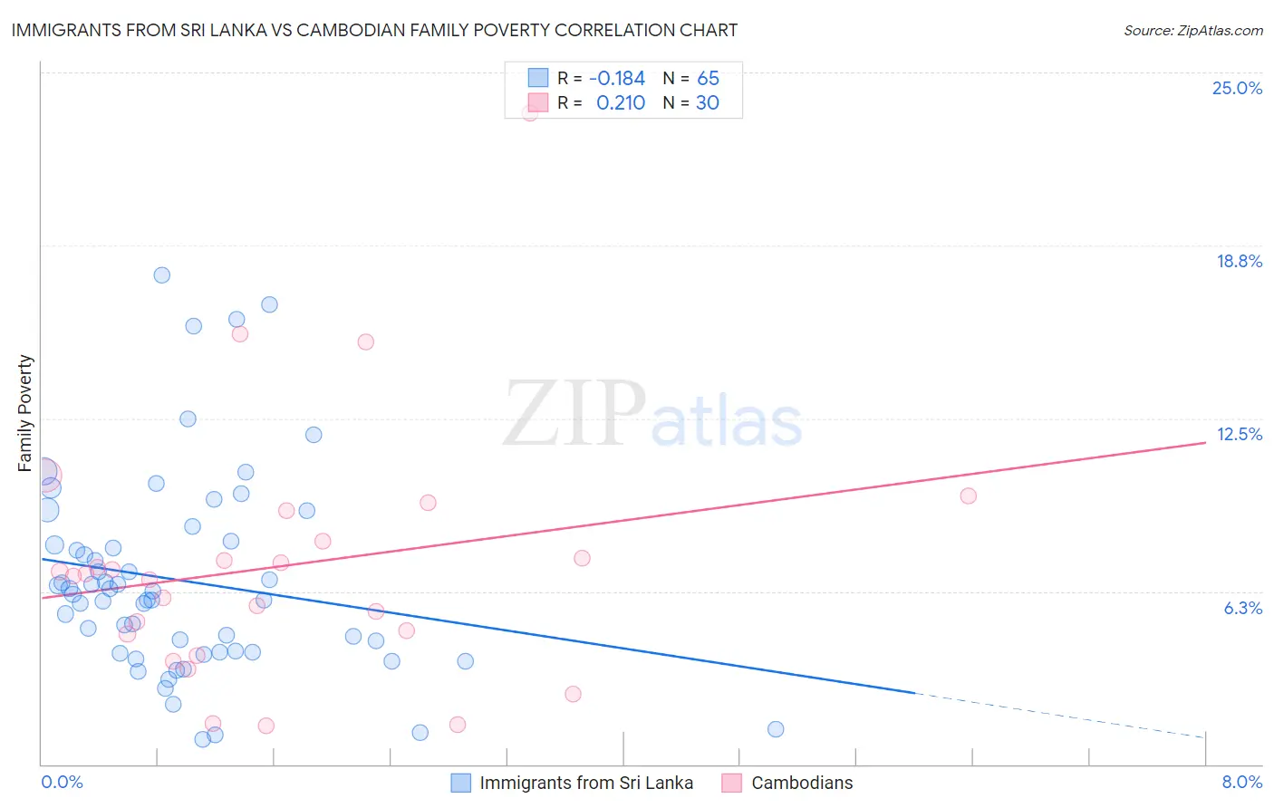 Immigrants from Sri Lanka vs Cambodian Family Poverty