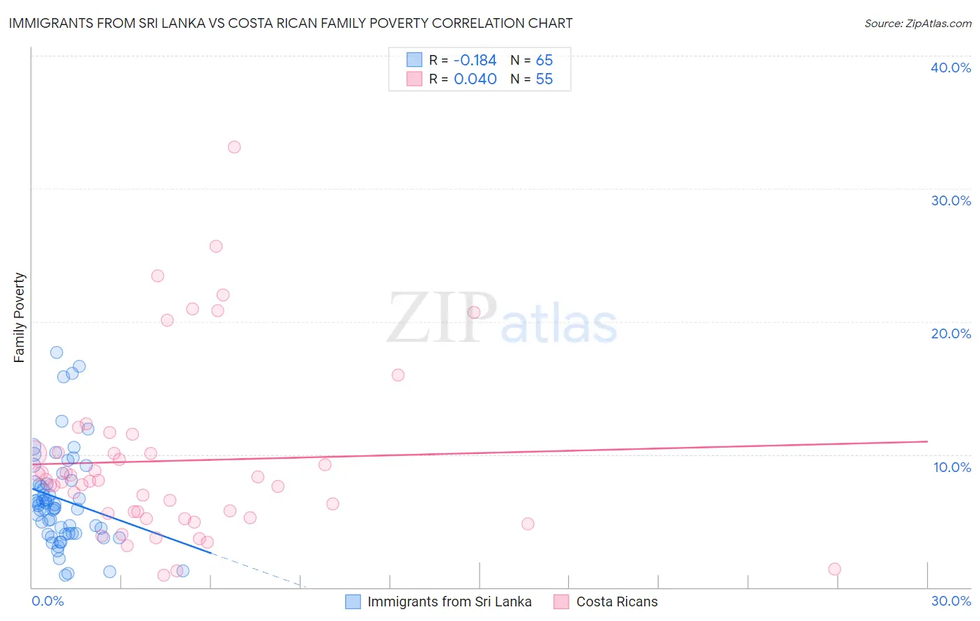 Immigrants from Sri Lanka vs Costa Rican Family Poverty