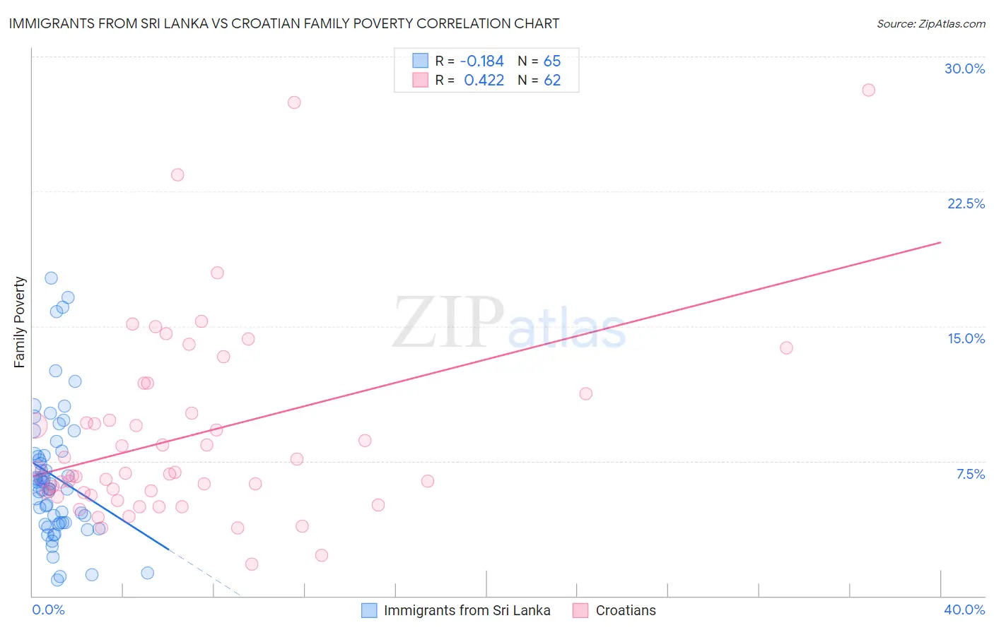 Immigrants from Sri Lanka vs Croatian Family Poverty