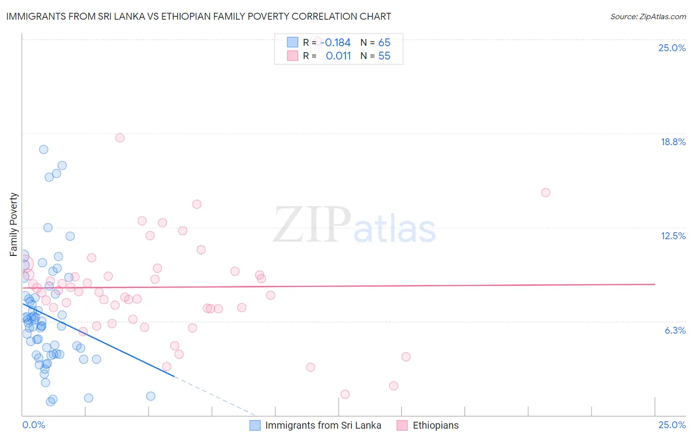 Immigrants from Sri Lanka vs Ethiopian Family Poverty