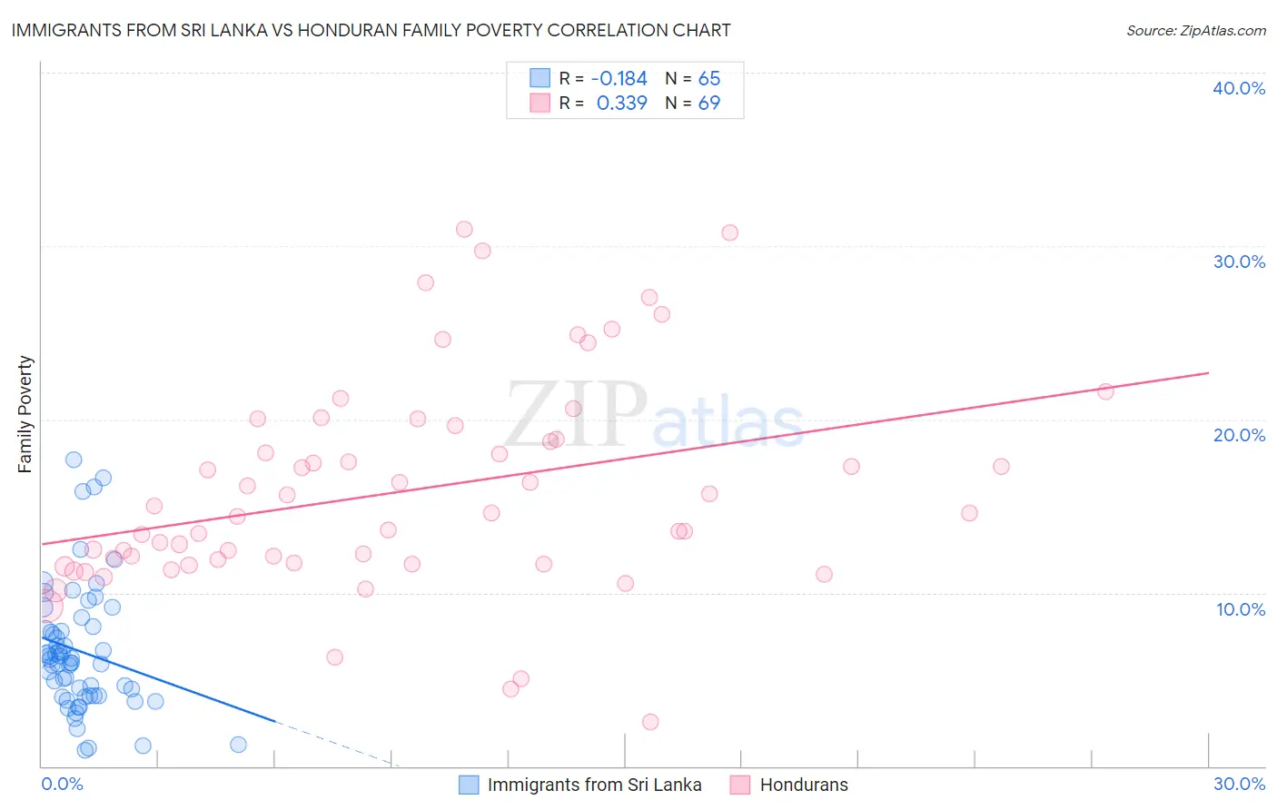 Immigrants from Sri Lanka vs Honduran Family Poverty