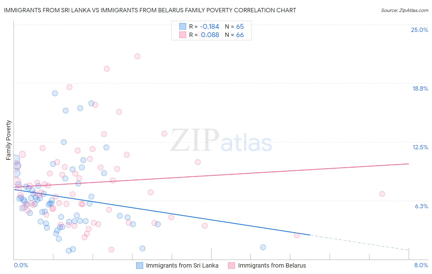 Immigrants from Sri Lanka vs Immigrants from Belarus Family Poverty