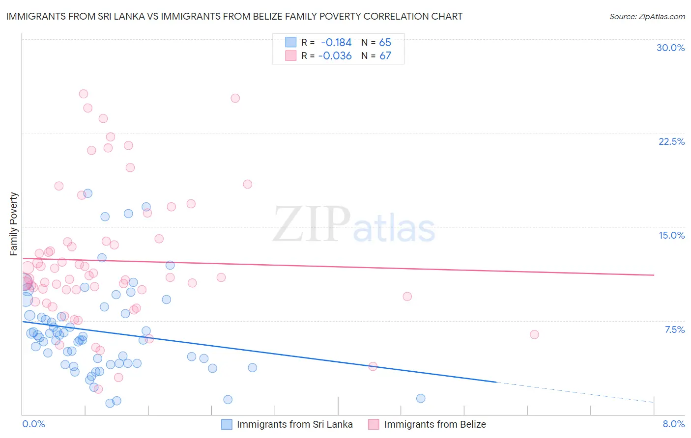 Immigrants from Sri Lanka vs Immigrants from Belize Family Poverty