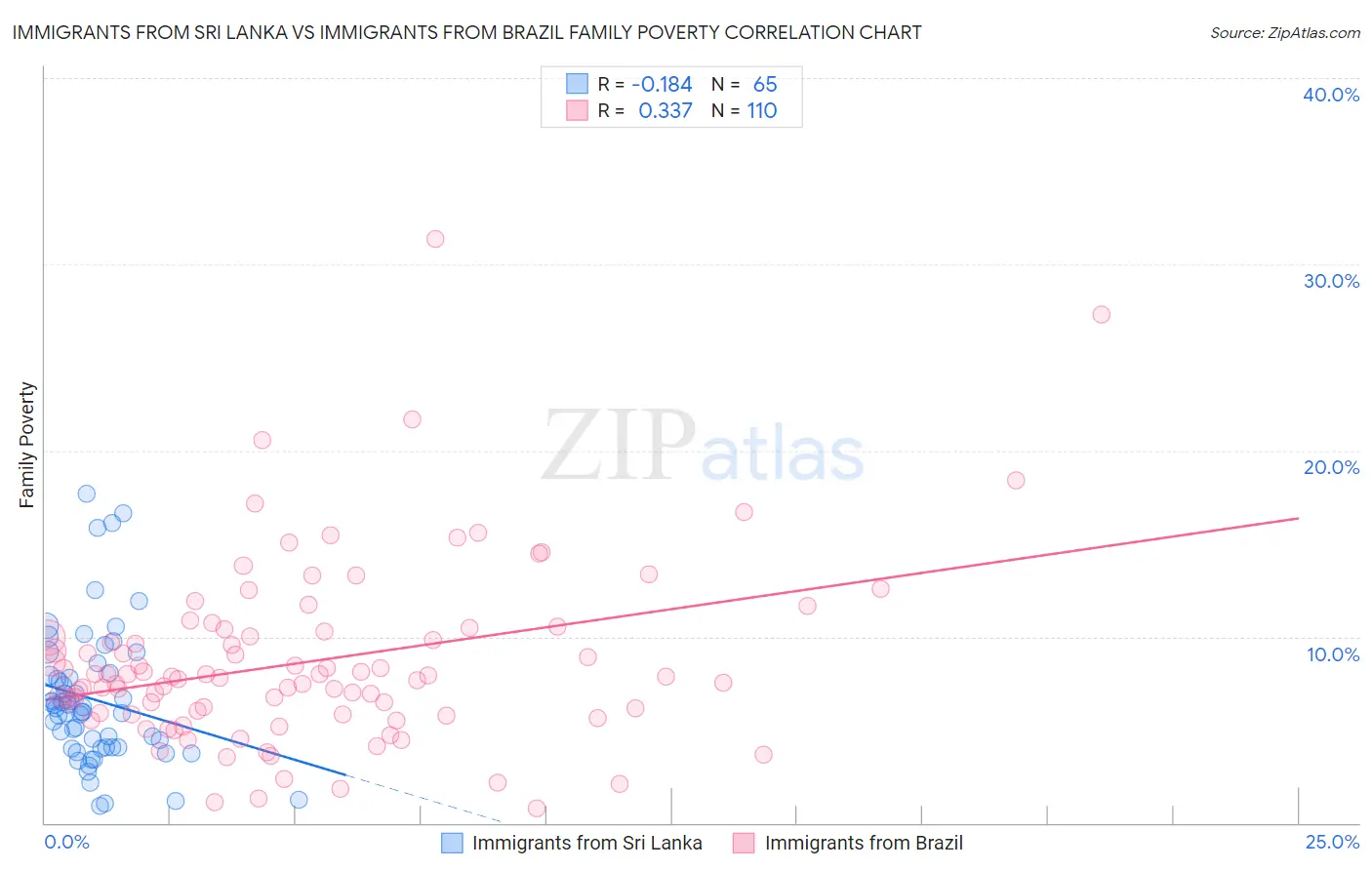 Immigrants from Sri Lanka vs Immigrants from Brazil Family Poverty