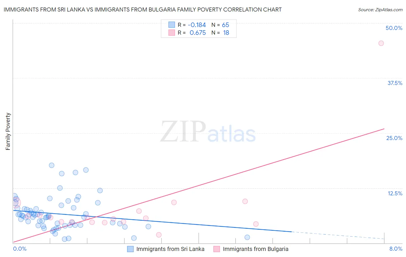 Immigrants from Sri Lanka vs Immigrants from Bulgaria Family Poverty