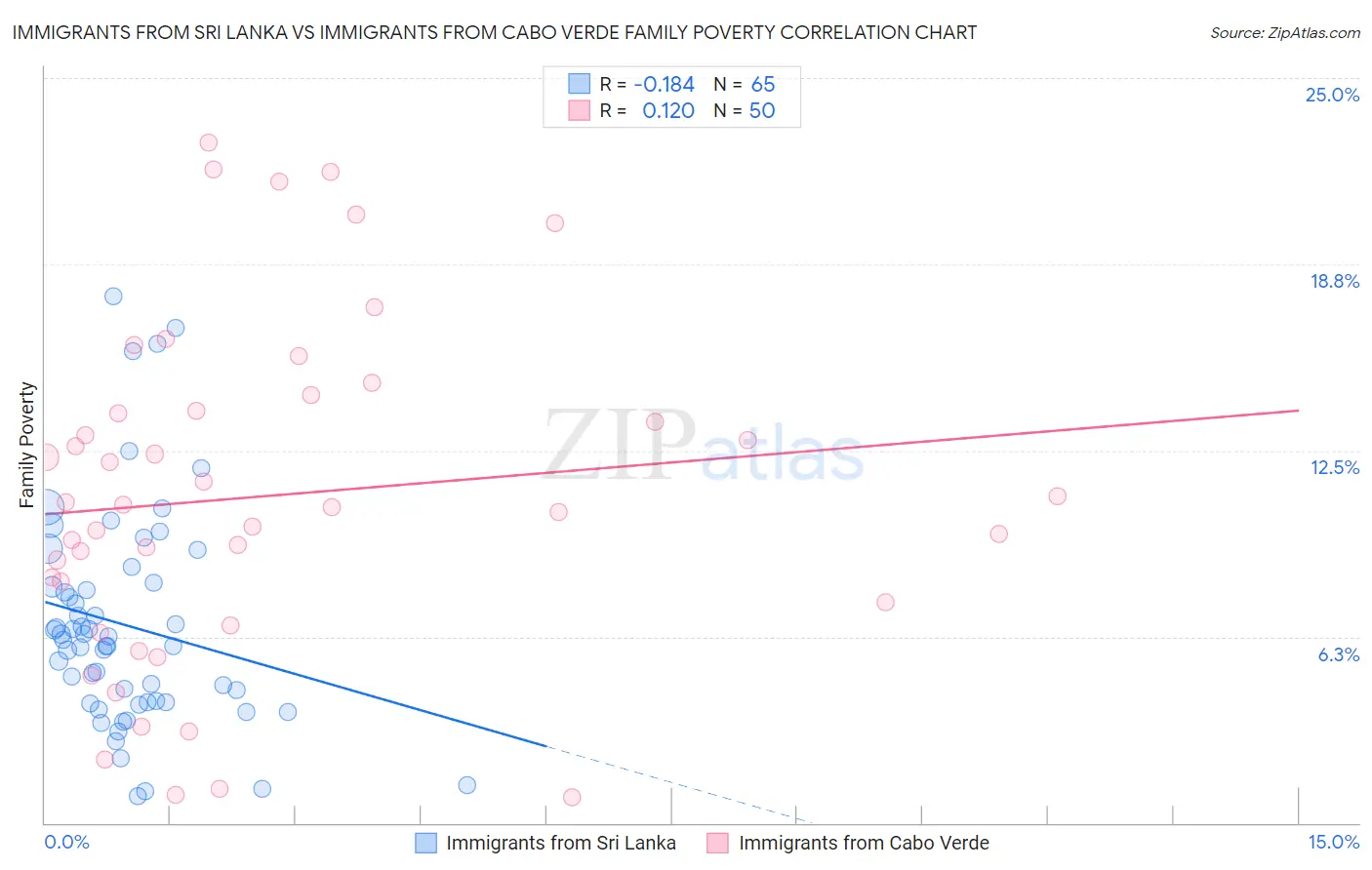 Immigrants from Sri Lanka vs Immigrants from Cabo Verde Family Poverty