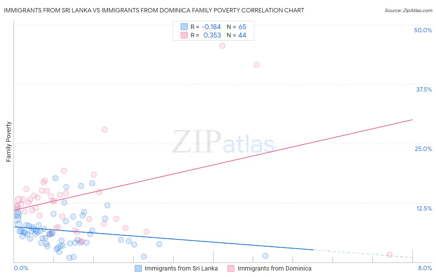 Immigrants from Sri Lanka vs Immigrants from Dominica Family Poverty