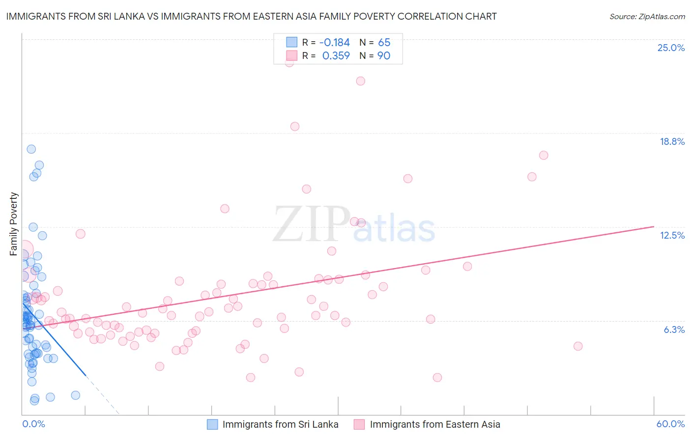 Immigrants from Sri Lanka vs Immigrants from Eastern Asia Family Poverty