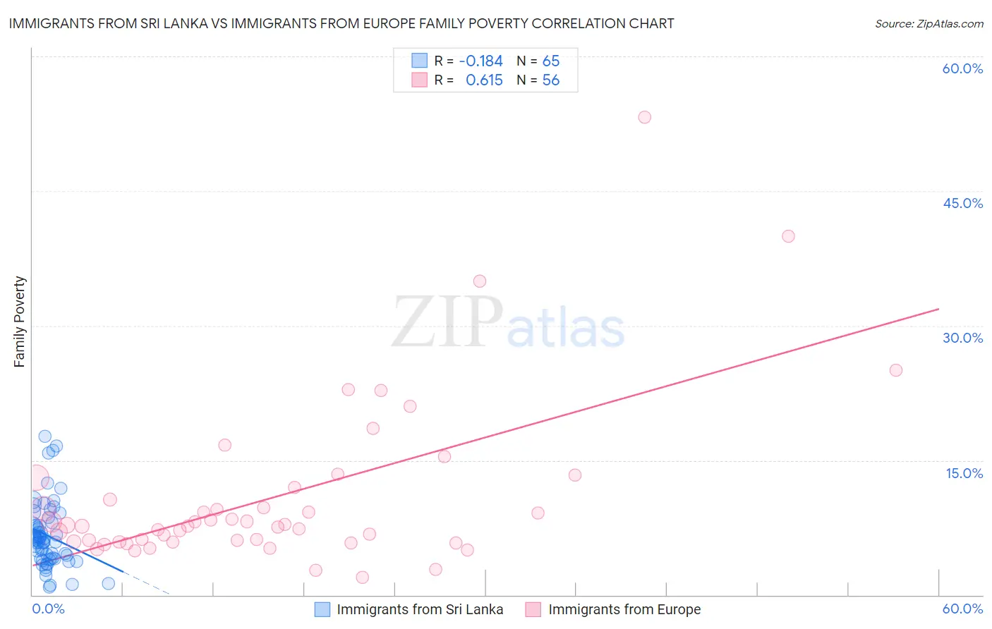 Immigrants from Sri Lanka vs Immigrants from Europe Family Poverty