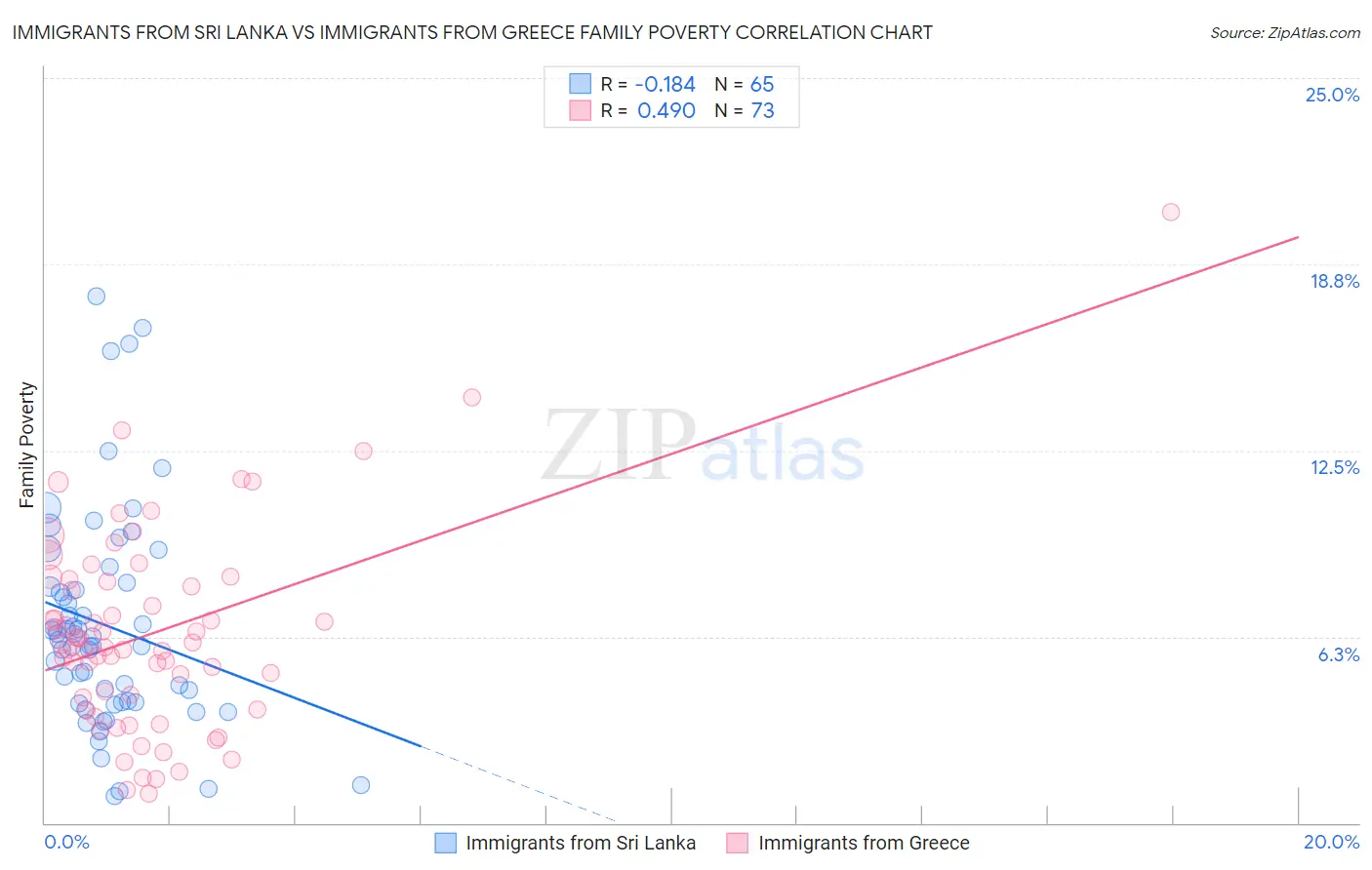 Immigrants from Sri Lanka vs Immigrants from Greece Family Poverty