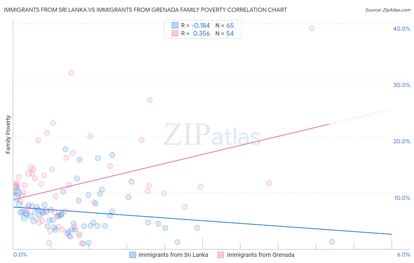 Immigrants from Sri Lanka vs Immigrants from Grenada Family Poverty