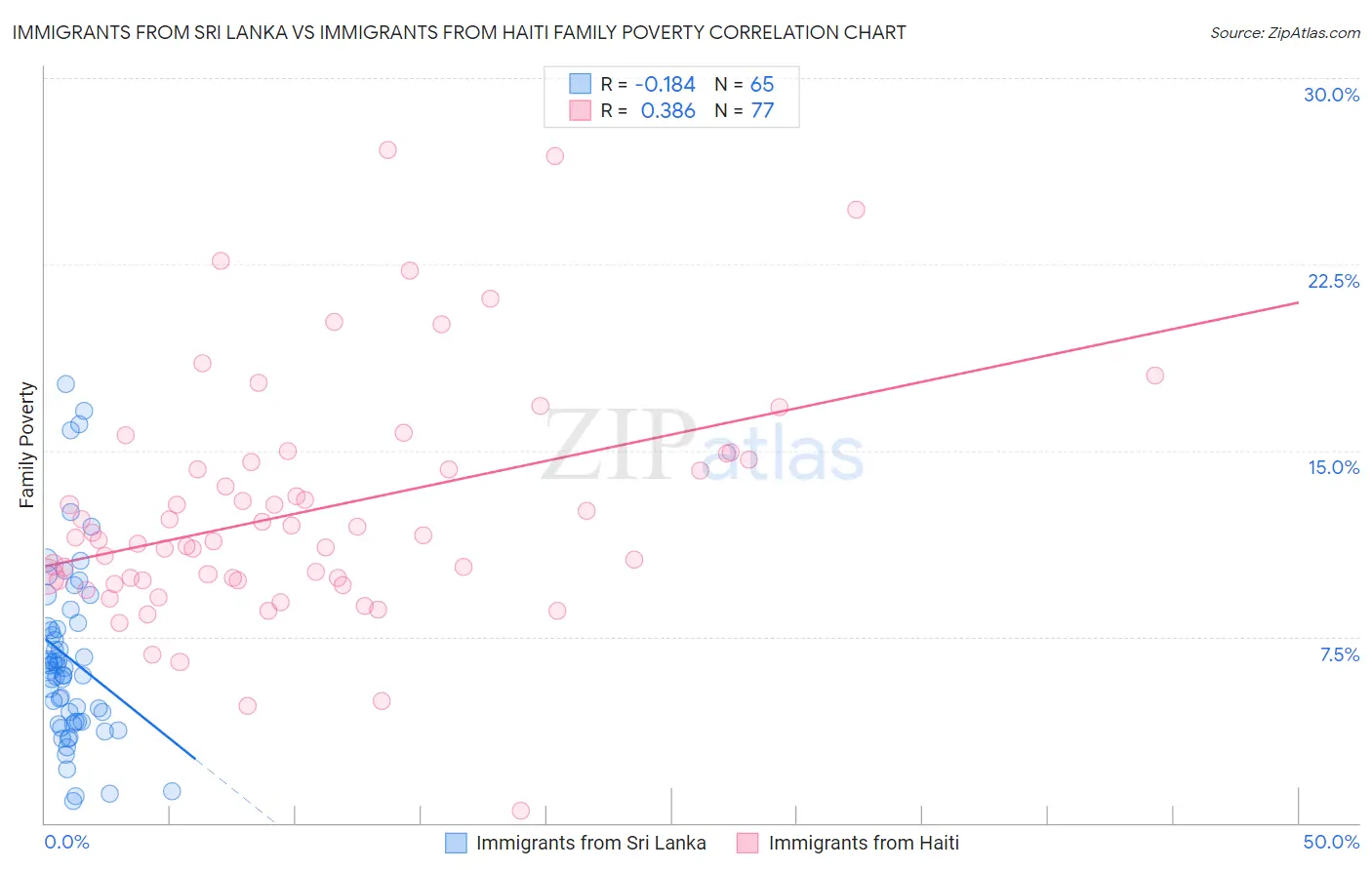 Immigrants from Sri Lanka vs Immigrants from Haiti Family Poverty