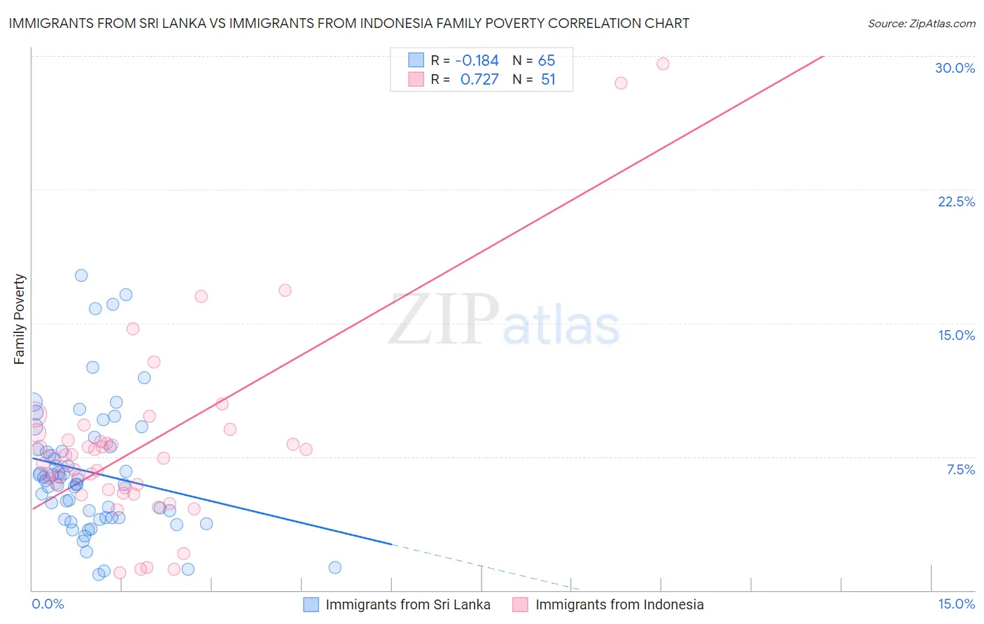 Immigrants from Sri Lanka vs Immigrants from Indonesia Family Poverty