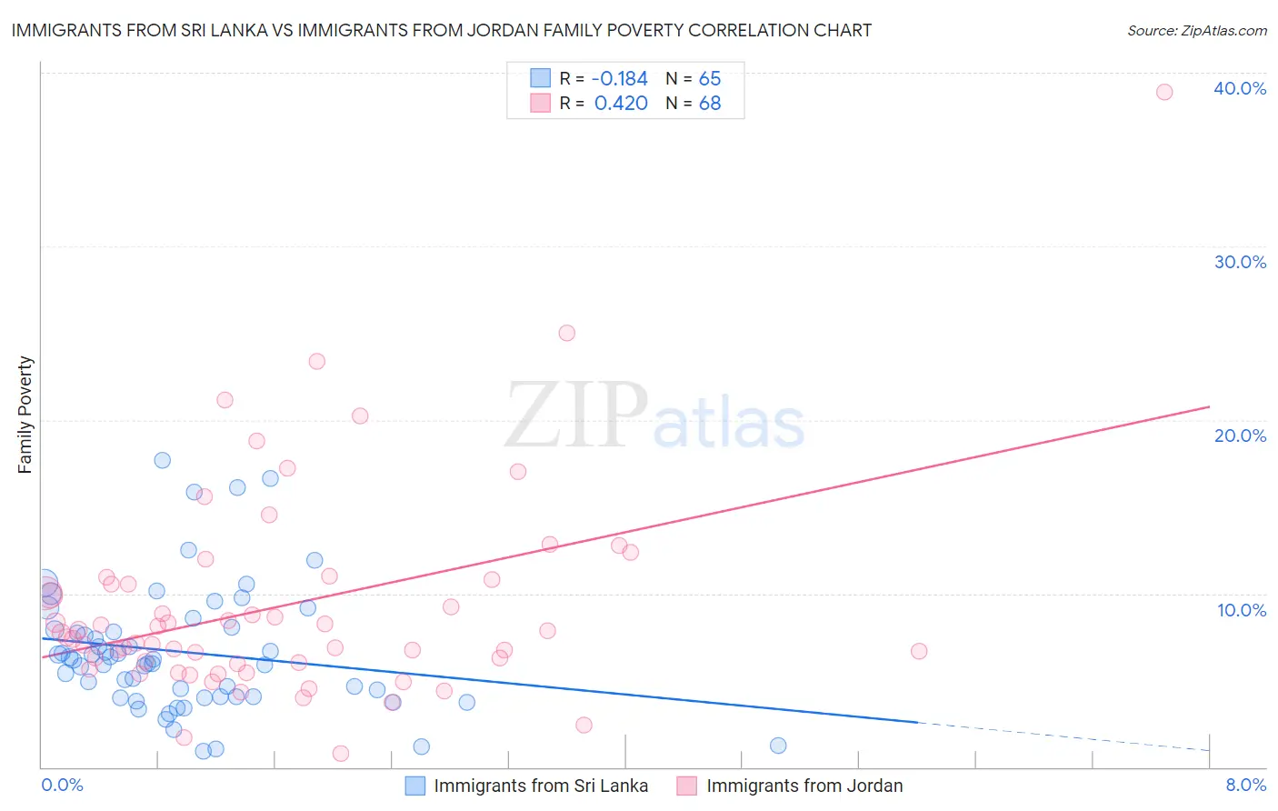 Immigrants from Sri Lanka vs Immigrants from Jordan Family Poverty