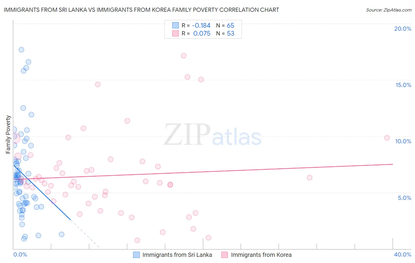 Immigrants from Sri Lanka vs Immigrants from Korea Family Poverty