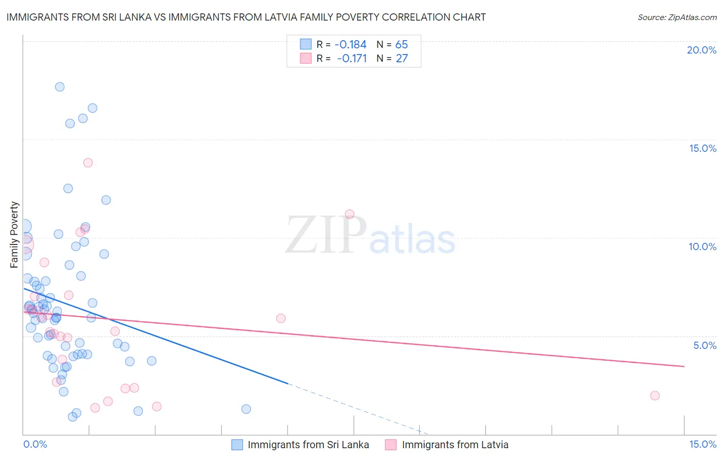 Immigrants from Sri Lanka vs Immigrants from Latvia Family Poverty