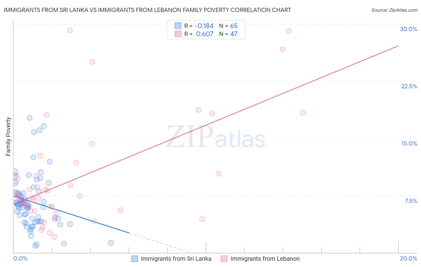 Immigrants from Sri Lanka vs Immigrants from Lebanon Family Poverty