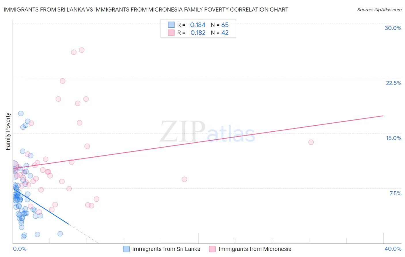 Immigrants from Sri Lanka vs Immigrants from Micronesia Family Poverty