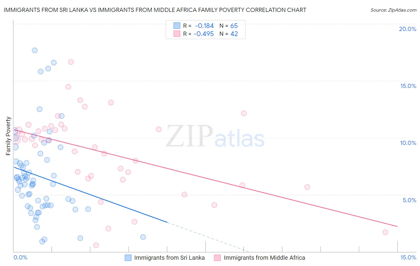 Immigrants from Sri Lanka vs Immigrants from Middle Africa Family Poverty