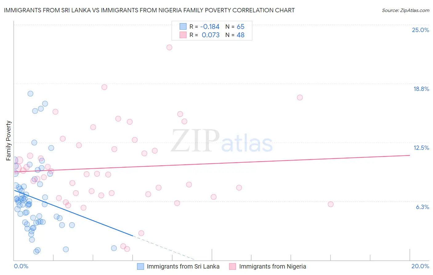 Immigrants from Sri Lanka vs Immigrants from Nigeria Family Poverty