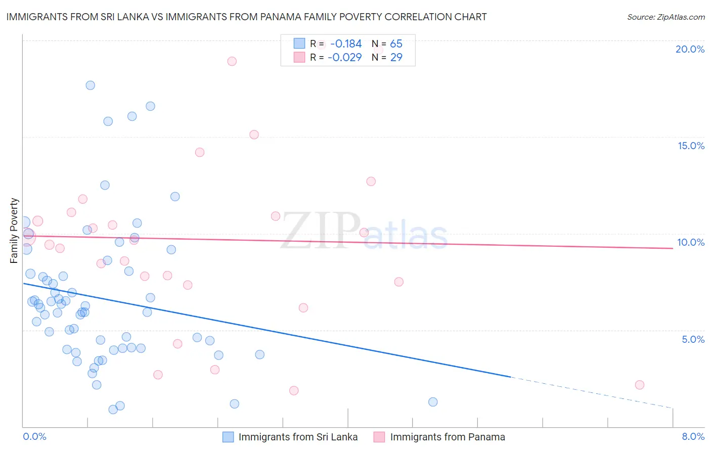 Immigrants from Sri Lanka vs Immigrants from Panama Family Poverty