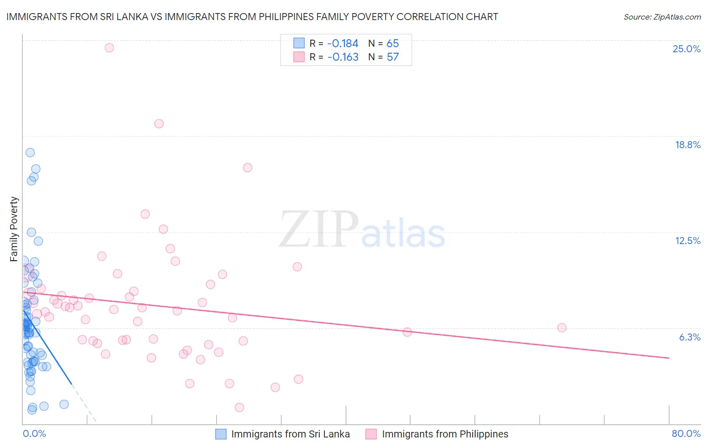 Immigrants from Sri Lanka vs Immigrants from Philippines Family Poverty