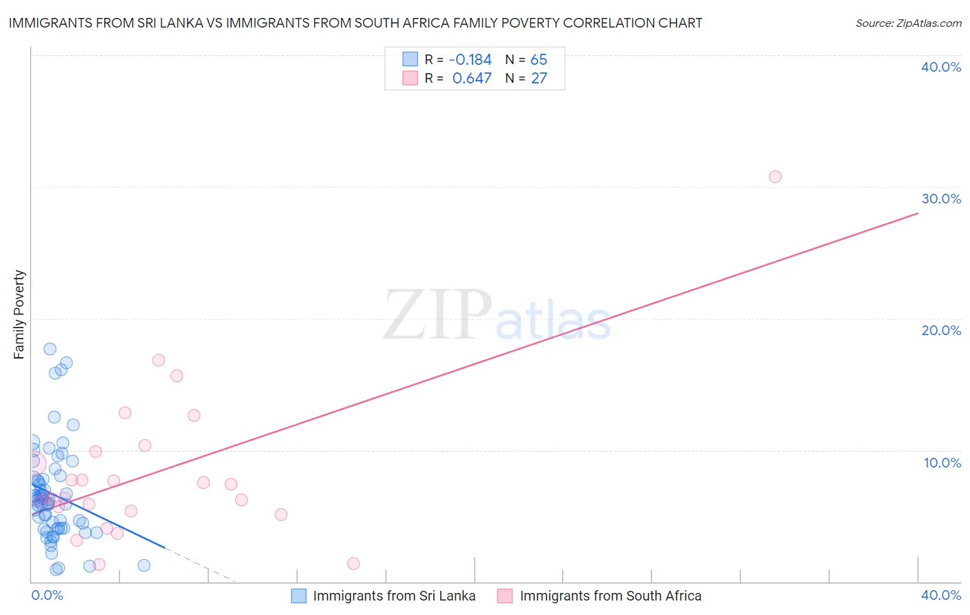 Immigrants from Sri Lanka vs Immigrants from South Africa Family Poverty