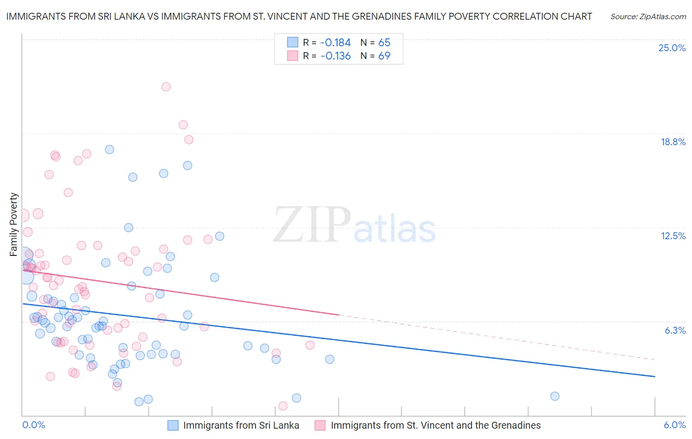 Immigrants from Sri Lanka vs Immigrants from St. Vincent and the Grenadines Family Poverty