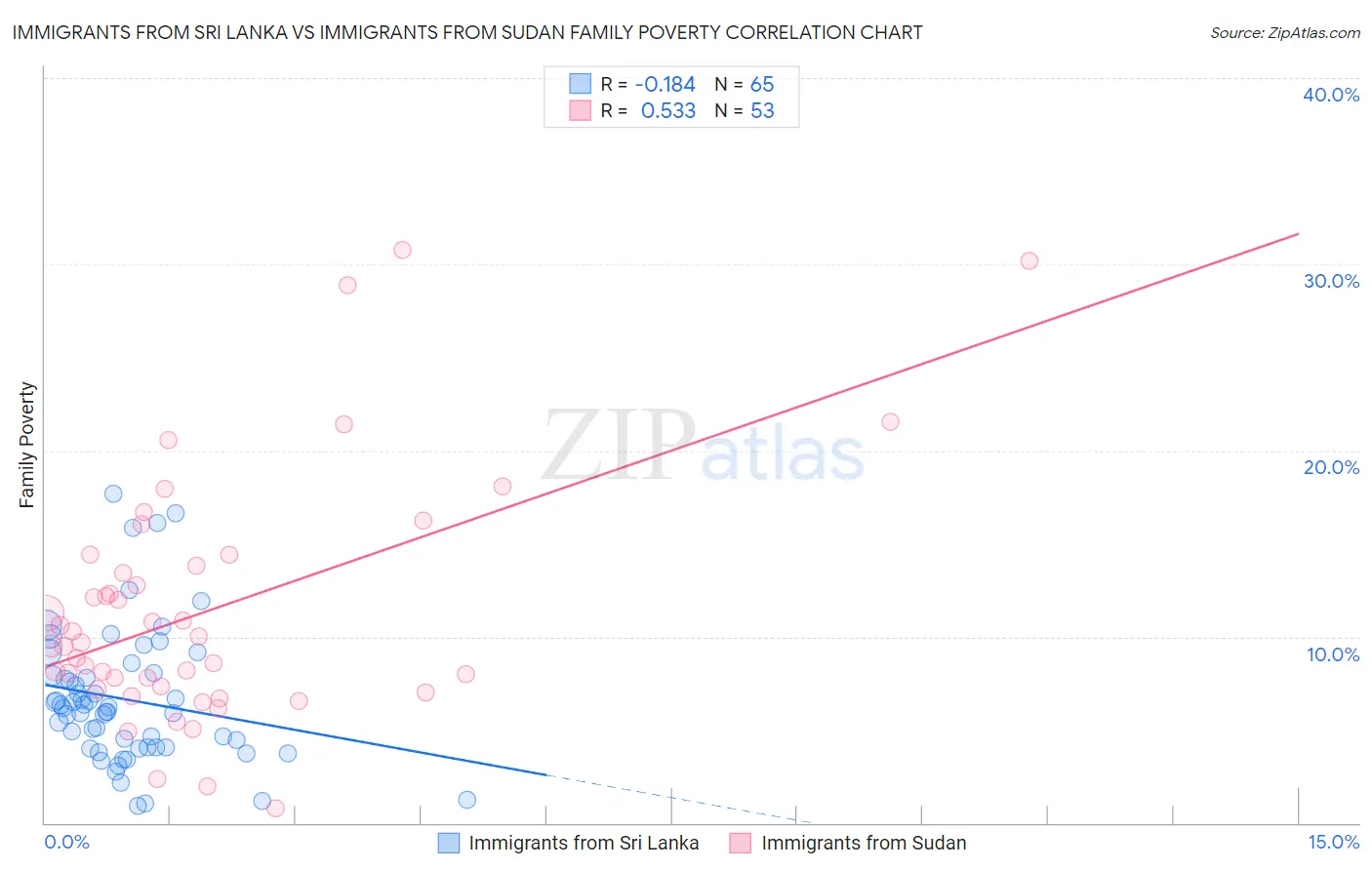 Immigrants from Sri Lanka vs Immigrants from Sudan Family Poverty