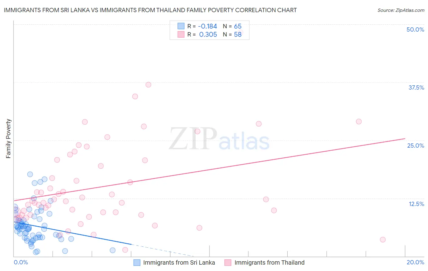 Immigrants from Sri Lanka vs Immigrants from Thailand Family Poverty