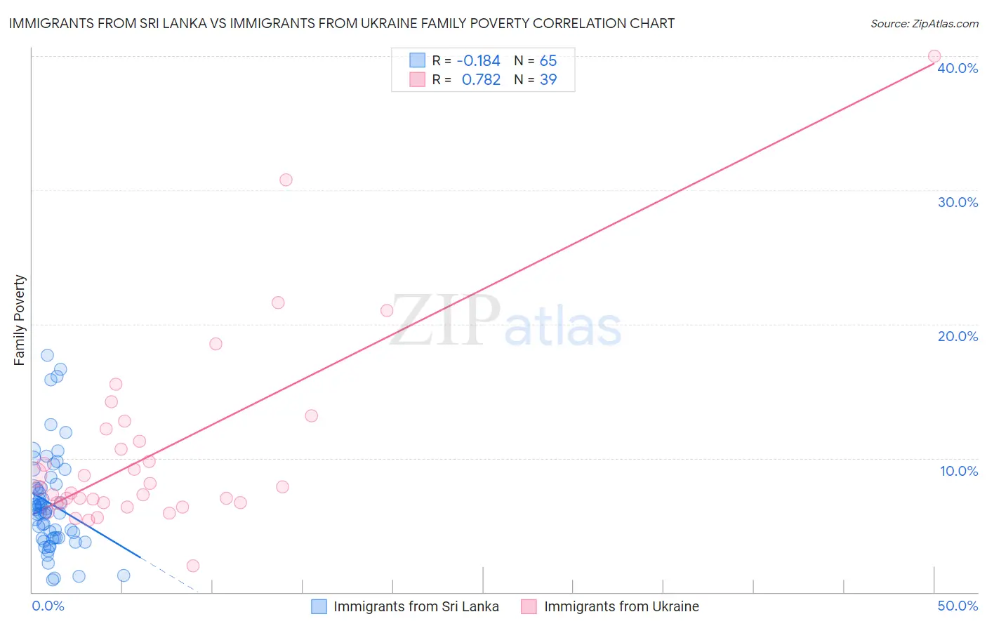 Immigrants from Sri Lanka vs Immigrants from Ukraine Family Poverty