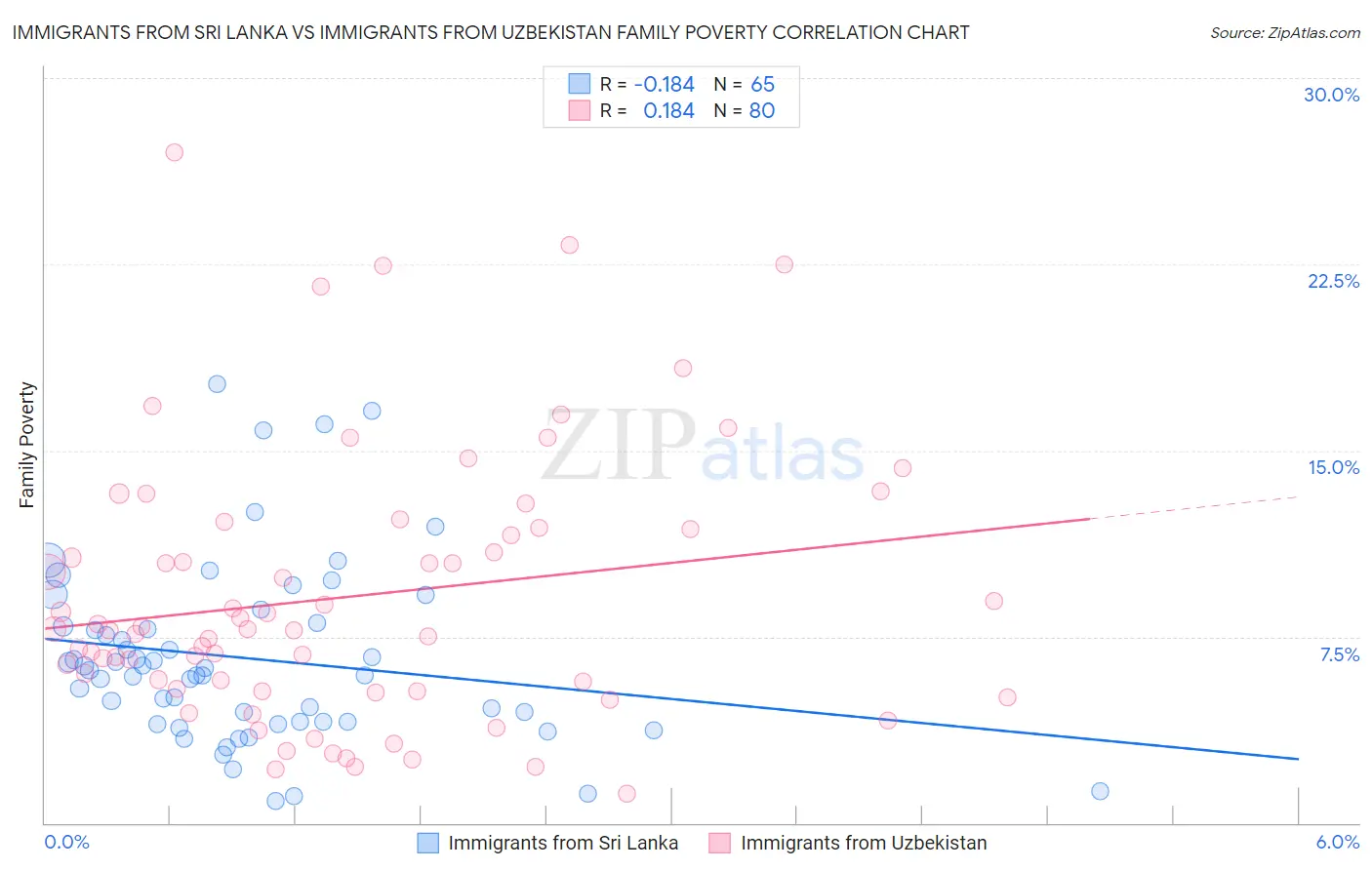 Immigrants from Sri Lanka vs Immigrants from Uzbekistan Family Poverty