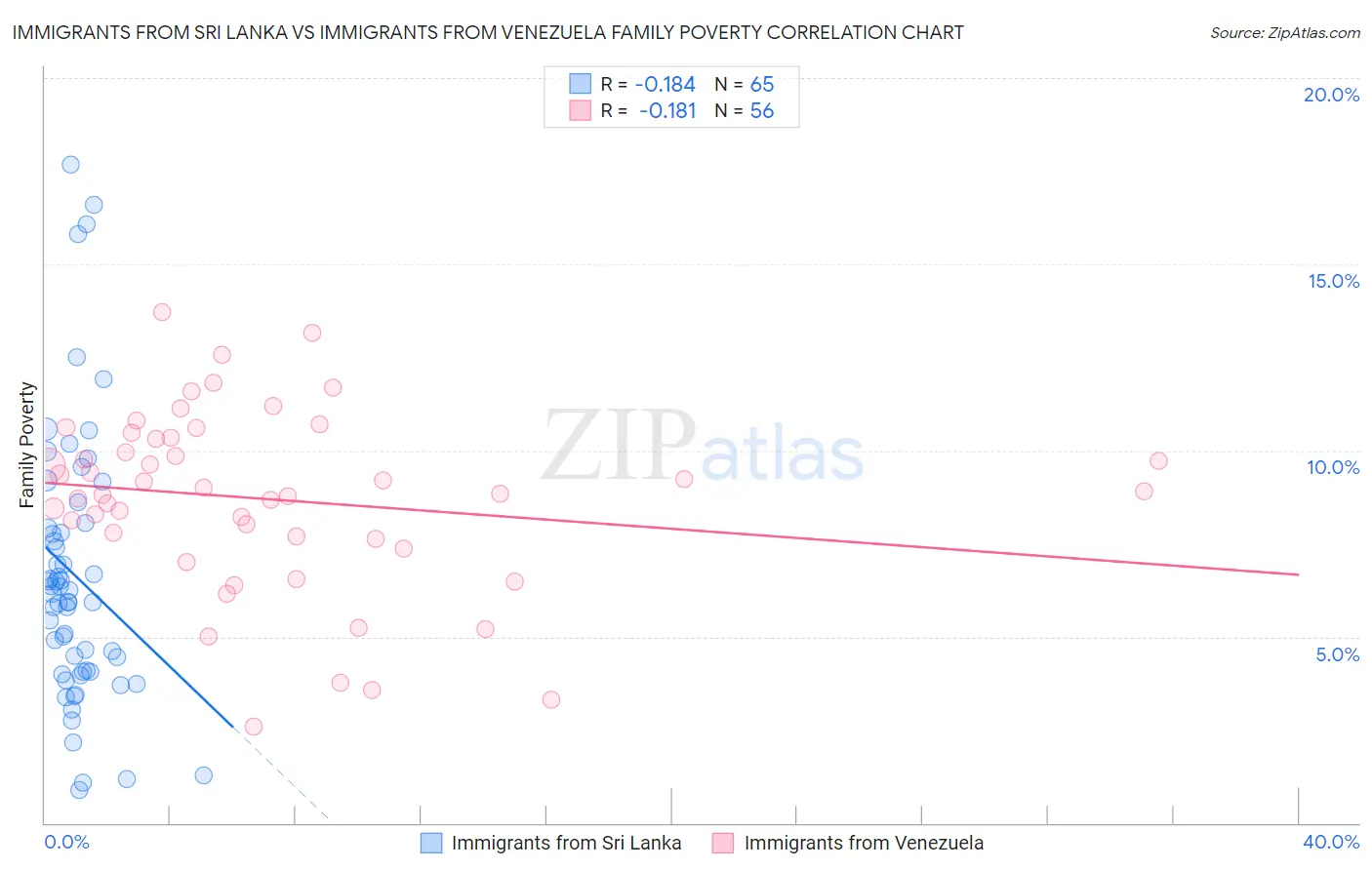 Immigrants from Sri Lanka vs Immigrants from Venezuela Family Poverty