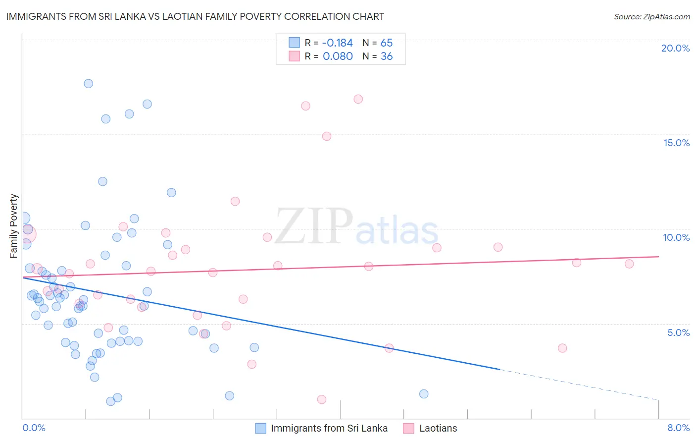 Immigrants from Sri Lanka vs Laotian Family Poverty